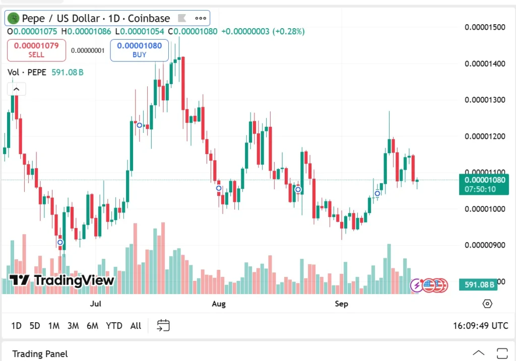 Pepe Price Prediction; Crypto News Today As Remittix Becomes The Most Favoured Altcoin To Buy Over DOGE 3 chart315135 2 3