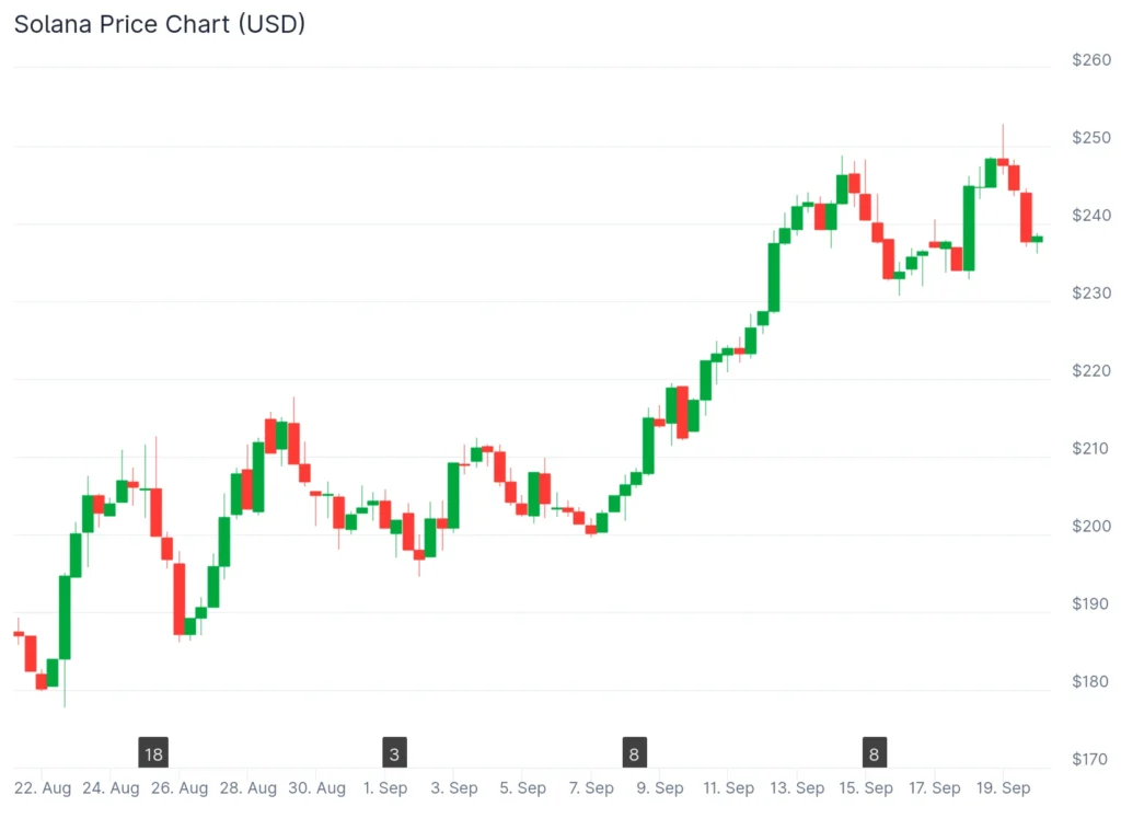 Ethereum Whale Accumulation Grows — Best Crypto to Buy Now With SOL and MAGACOIN FINANCE Presale 4 chart315135 2 5