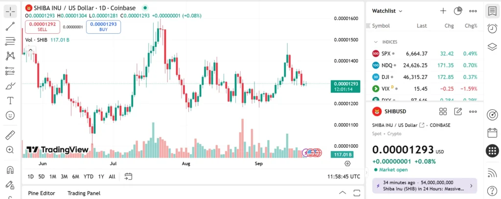 Dogecoin, Shiba Inu Or Remittix? Which Of These Is Expected To 30x By January? 3 chart315135 2 8