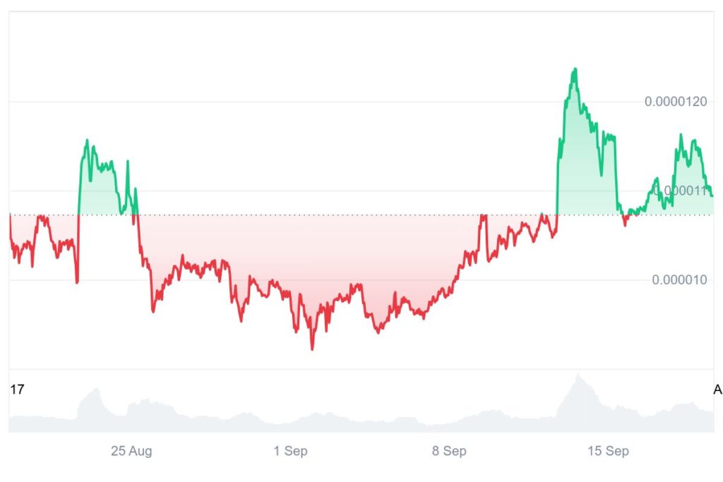 PEPE Price Prediction vs Layer Brett: Analysts Forecasts Point To 5x Gains For PEPE and 65x For LBRETT 3 chart315315