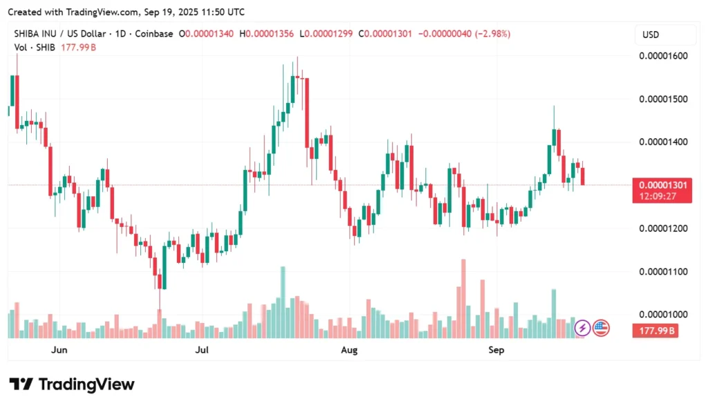 Best Crypto To Buy Now: Early Shiba Inu and Pepe Coin Holders Have Found A New Gem With 600% Staking APY 2 chart315315 2 3
