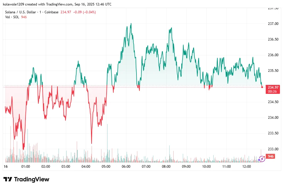 chart325235