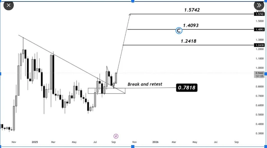 Best Altcoins Under $1 to Accumulate in 2025 — ADA, XLM and a Hidden Presale Gem Catch Analyst Attention 2 chart34151