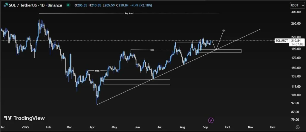 Best Crypto to Buy for Q4 2025 — Ethereum, Solana and MAGACOIN FINANCE Dominate Analyst Picks 3 chart3435 1