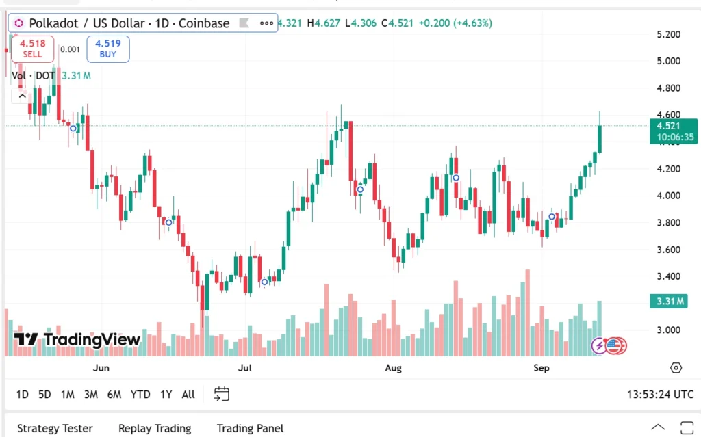 The Best Cryptos To Buy Now Are Shiba Inu, Polkadot, Avalanche & Remittix Claim Crypto Analysts 3 chart35235 1