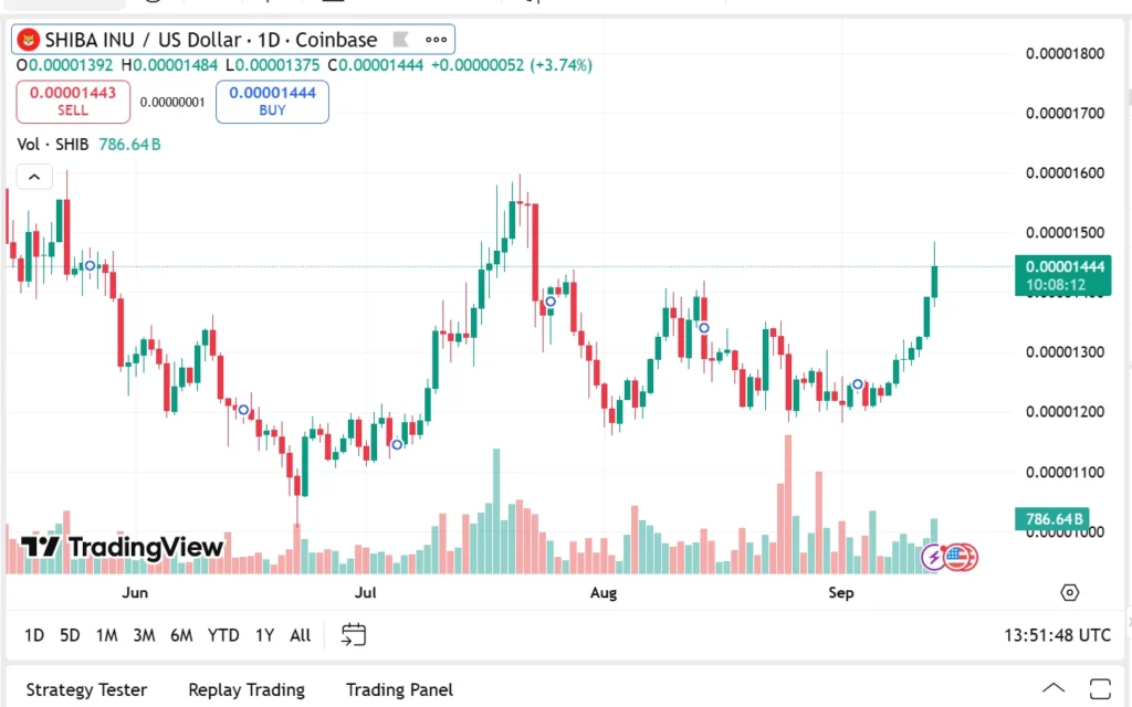 The Best Cryptos To Buy Now Are Shiba Inu, Polkadot, Avalanche & Remittix Claim Crypto Analysts 2 chart35235 2