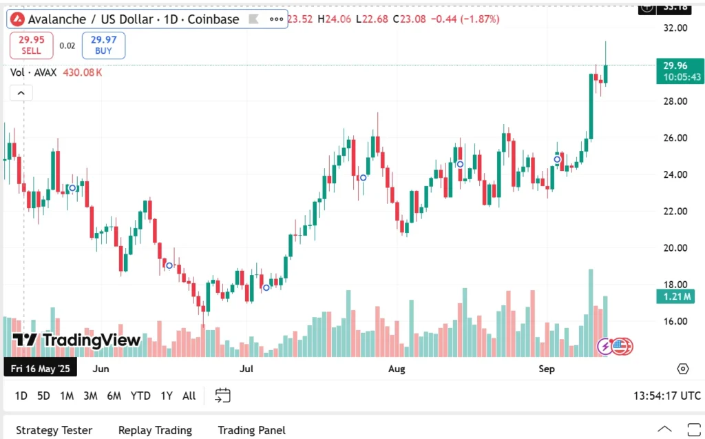 The Best Cryptos To Buy Now Are Shiba Inu, Polkadot, Avalanche & Remittix Claim Crypto Analysts 4 chart35235 3