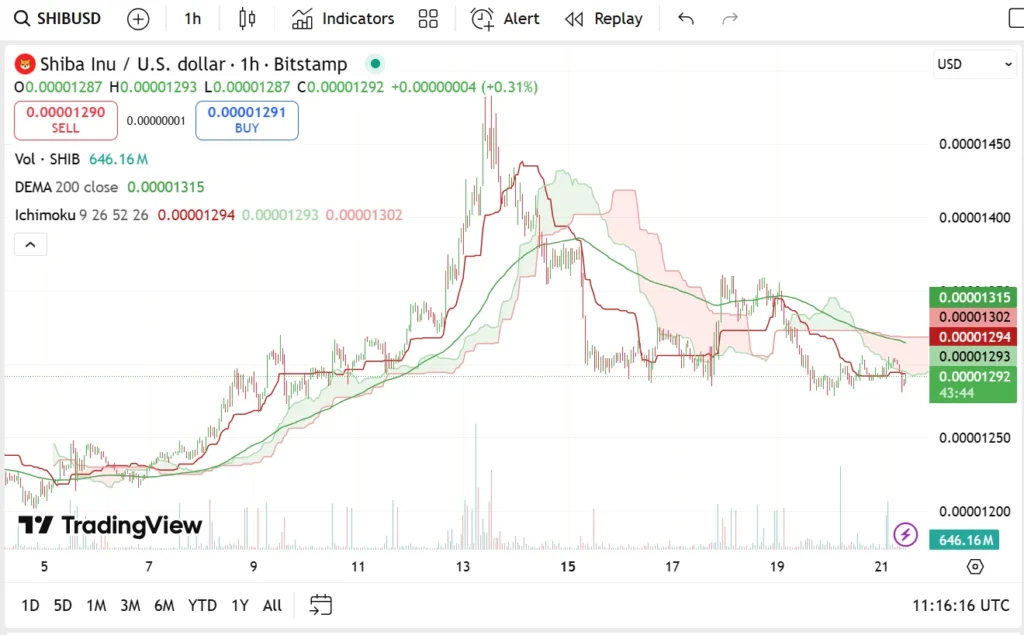 Shiba Inu & Pepe Are No Longer The Best Crypto To Buy As Remittix Scoops Top Spot 2 chart413561