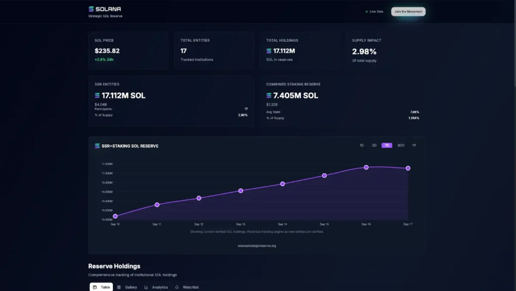 Best Meme Coins to Buy as Solana Treasuries Hit $4B and DeepSnitch AI Presale Opens 250x Opportunity 1 chart57
