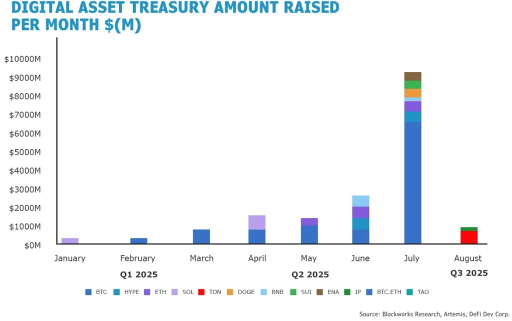 Best Cheap Crypto to Buy Now as Digital Asset Treasuries (DAT) Pile Up Capital: DeepSnitch AI Could 100x Next 1 chart62