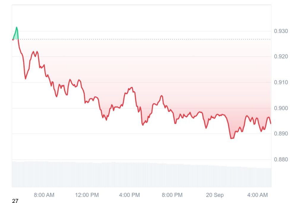 Dogecoin Price Prediction: DOGE Dip Turns $500 Into $600, DSNT Presale Could Make It $50K 2 chart63