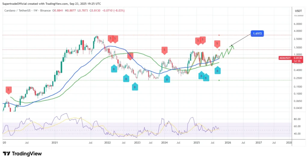 chart67