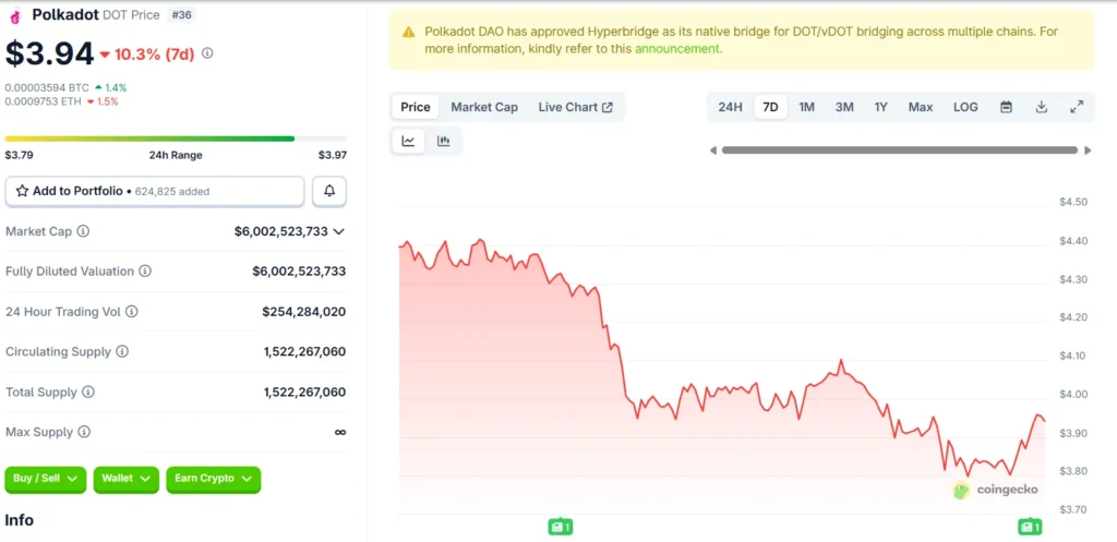 Polkadot Price Prediction; Toncoin Latest News & Which PayFi Altcoin Is Rallying Up The Crypto Rankings This Month 2 chart727 1