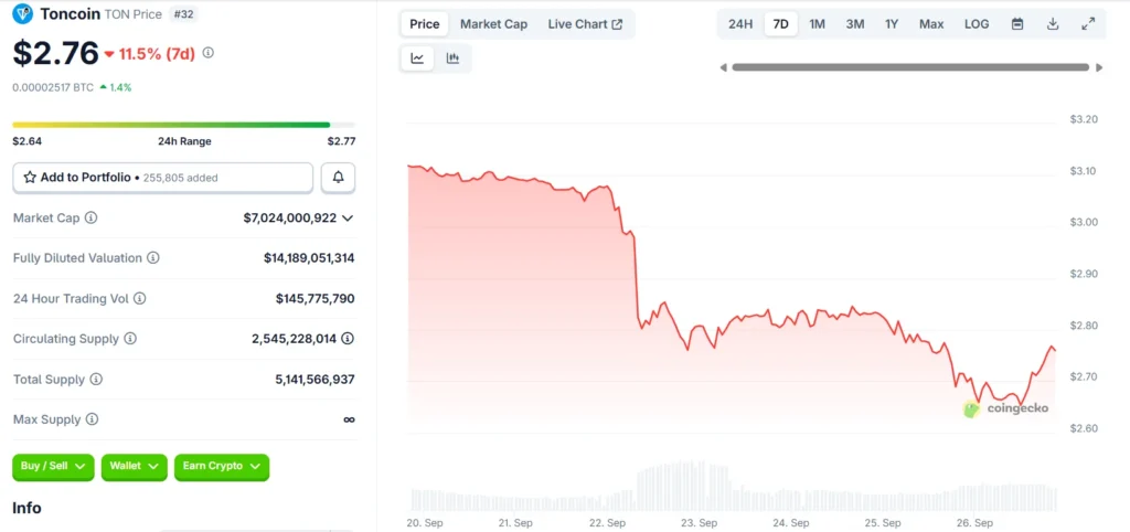 Polkadot Price Prediction; Toncoin Latest News & Which PayFi Altcoin Is Rallying Up The Crypto Rankings This Month 3 chart727 2