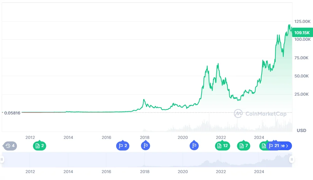 chart735735