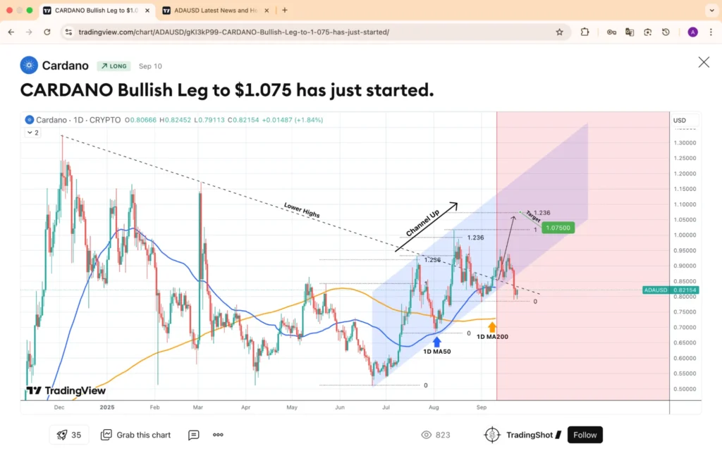 chart773573