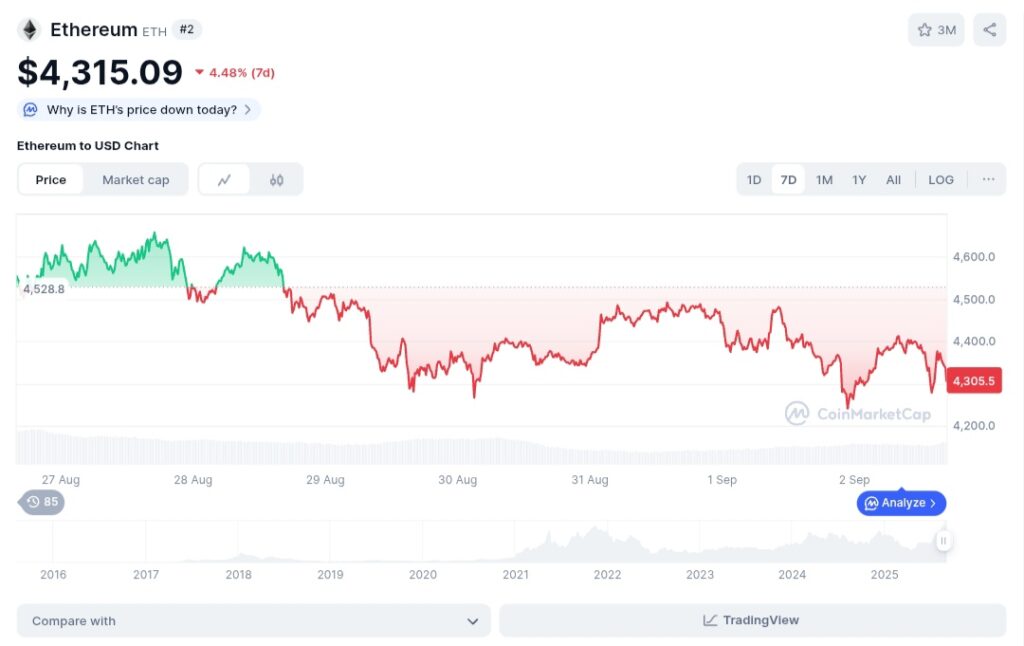 Ethereum Price Declines Under $4,400 As Remittix Breaks Presale Records With 2,000% Surge Expected Next Week 2 chrt