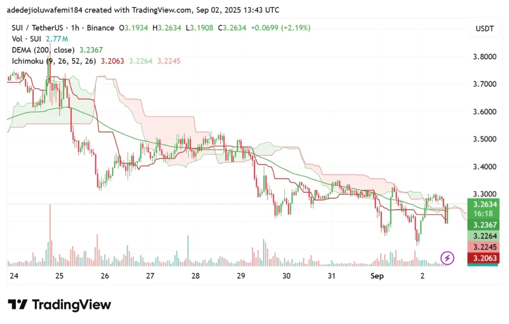 Chainlink And SUI Price Fluctuate While Remittix Presale Investors Set For Over 5,000% Gains By January 4 chrt 2 4