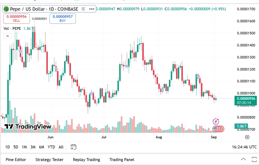 Pepe Coin Forecast Remains Weak As Analysts Call Remittix The Best Altcoin To Buy Right Now In September 3 chrt 3