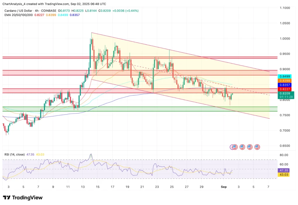 Cardano Price Faces Renewed Selling Pressure As Analysts Predict Remittix Will Outperform With Astronomic ROI Potential 3 chrt 4 1