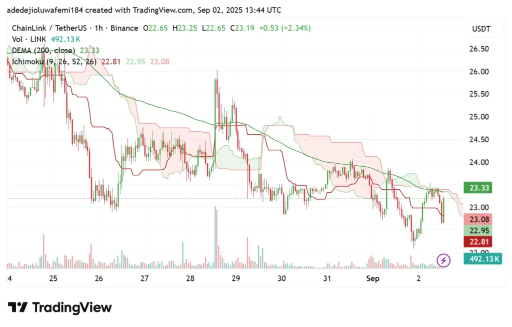 Chainlink And SUI Price Fluctuate While Remittix Presale Investors Set For Over 5,000% Gains By January 1 chrt 5