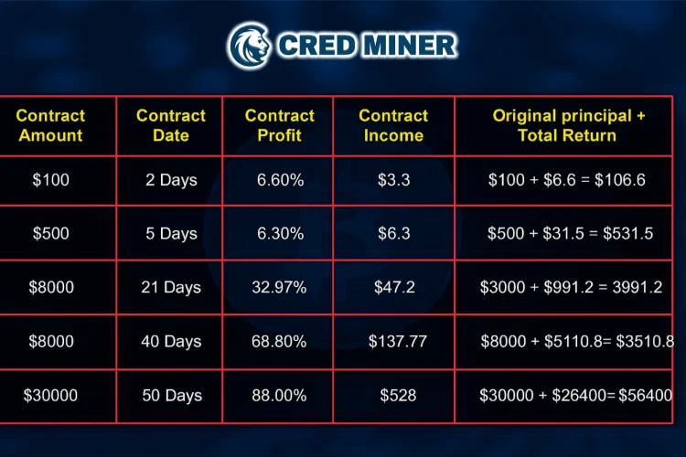 Big News! CRED MINER Launches "One-Click Multi-Currency Mining" for Simultaneous Mining of DOGE, XRP, and SOL for More Stable Returns! 2 cred2