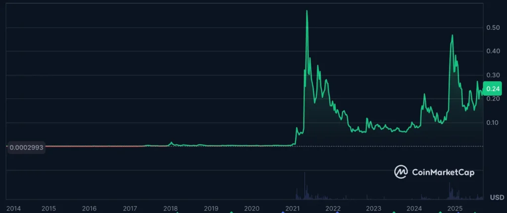 doge chart 1