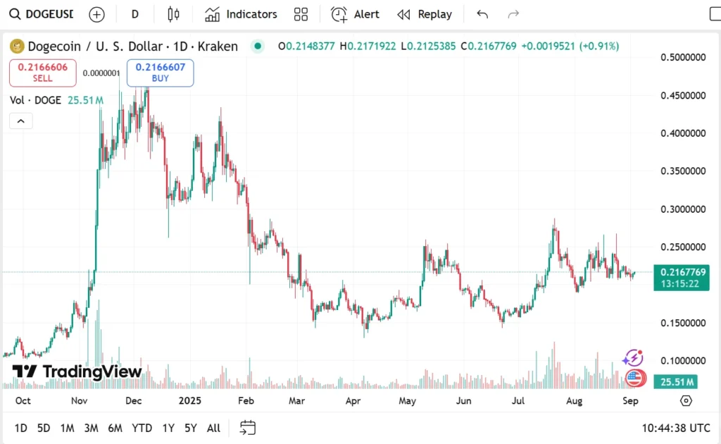 doge chart