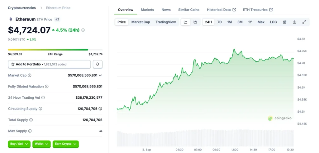 Ethereum’s ETF Buzz Dominates Headlines, Yet One Altcoin Is Quietly Tipped for 16,500% Gains 2 eth chart