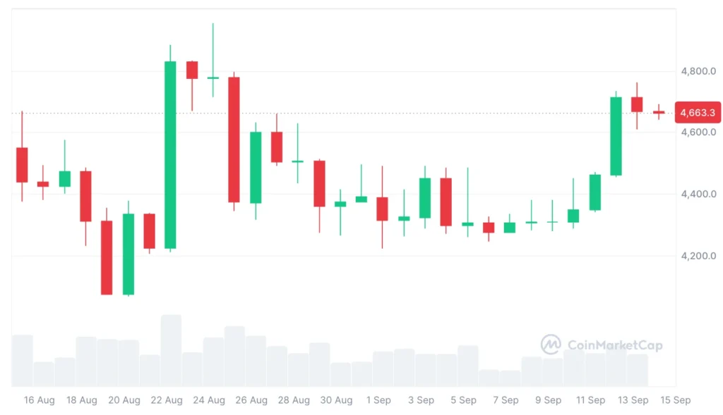 Ethereum Whales Are Rotating their Capital to Nexchain As Market Shows Signs of Alt-Season 2025 2 eth chart