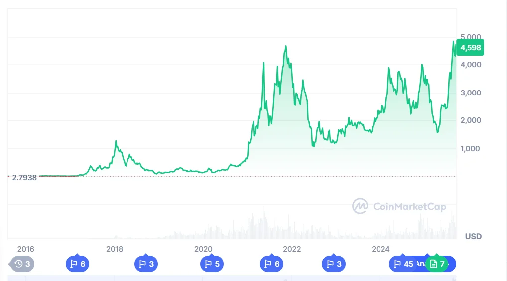 Ethereum Price Holds Amid Bitmine Accumulation, ETF Inflows, and On-Chain Warnings 1 eth cmc