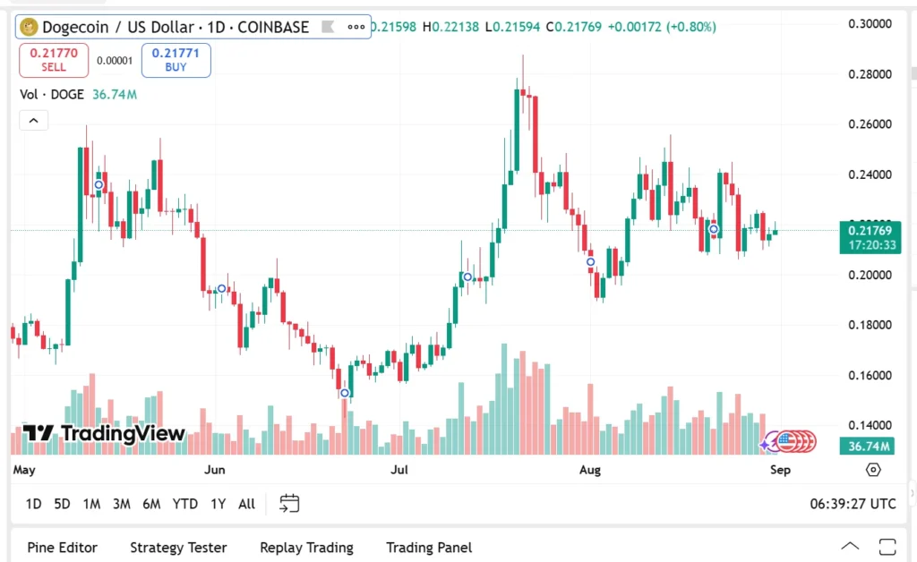 Dogecoin Price Continues To Fall As Thousands Of Investors Back Remittix Which Is Just 'Getting Started' 17 image 1 2