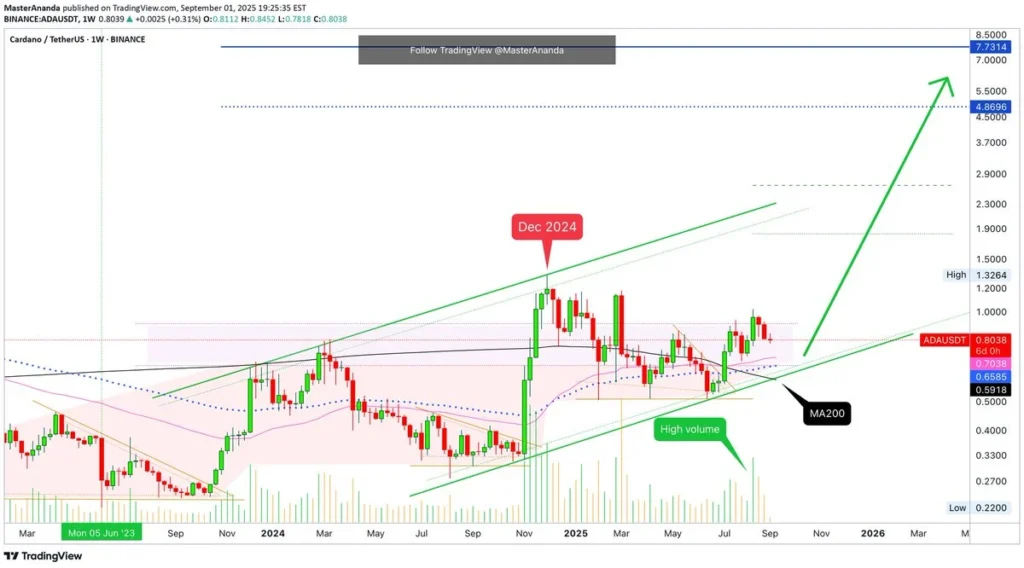 ADA Price & Cardano Predictions Suggest Weakness As Remittix Continues To Dominate Crypto Presale Market 3 image4