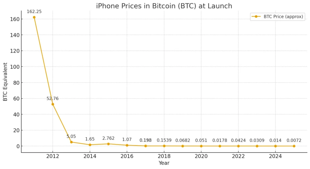 iphone in bitcoin