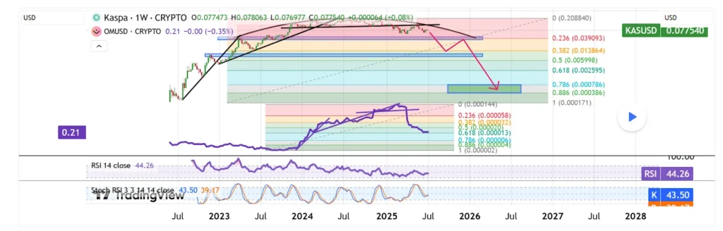Cardano And Kaspa Fail To Impress While Analysts Suggest This New PayFi Altcoin Could Deliver The Highest Growth 10 kaspa chart 1