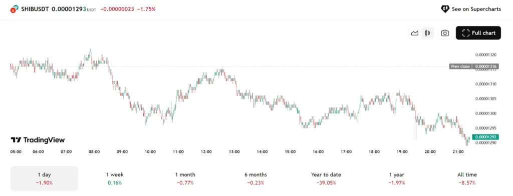Shiba Inu Price Prediction 2025: Can SHIB Rally 150% While a Top Crypto Presale Projects 2025 Shows 1000x ROI Potential? 2 shi usd