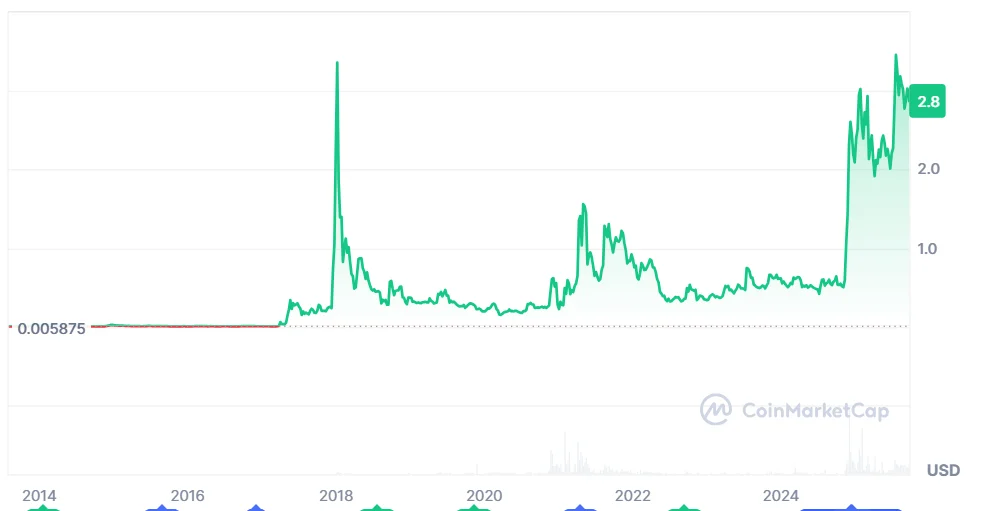 xrp usd