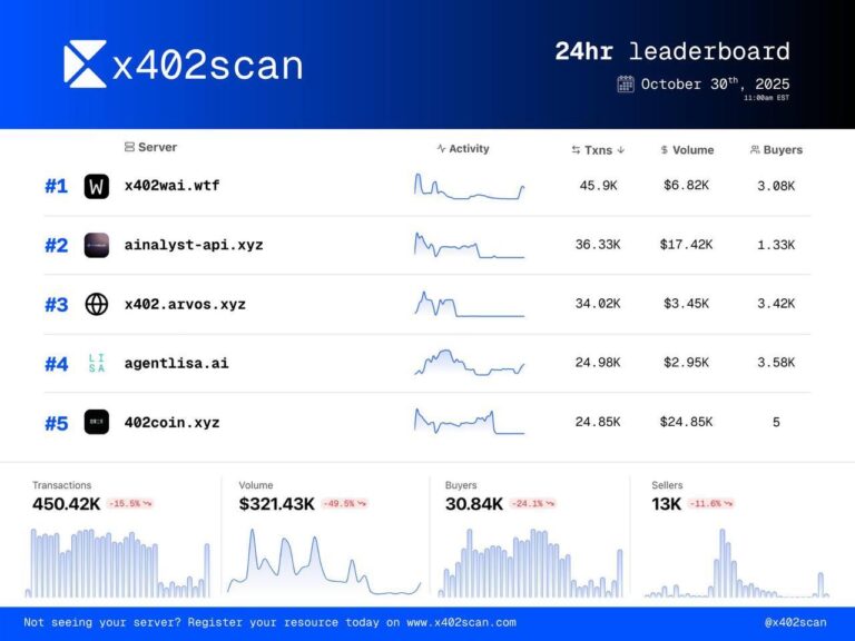 AgentLISA Reaches #4 on x402scan Leaderboard, Pioneering AI Security for the Agent-to-Agent Economy