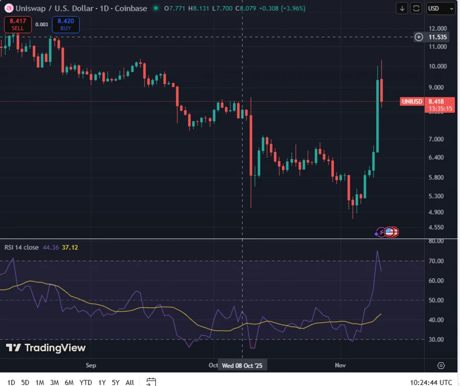 UNIUSD