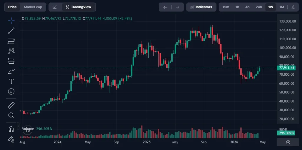 chart btc