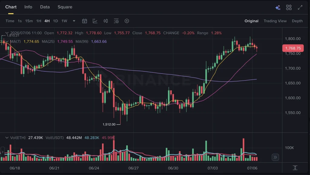 Ethereum News Today: ETH Climbs to $1,758, Up 11% for the Week 2 Ethereum Price Chart Today ETH at 1769 Up 12.6 Weekly