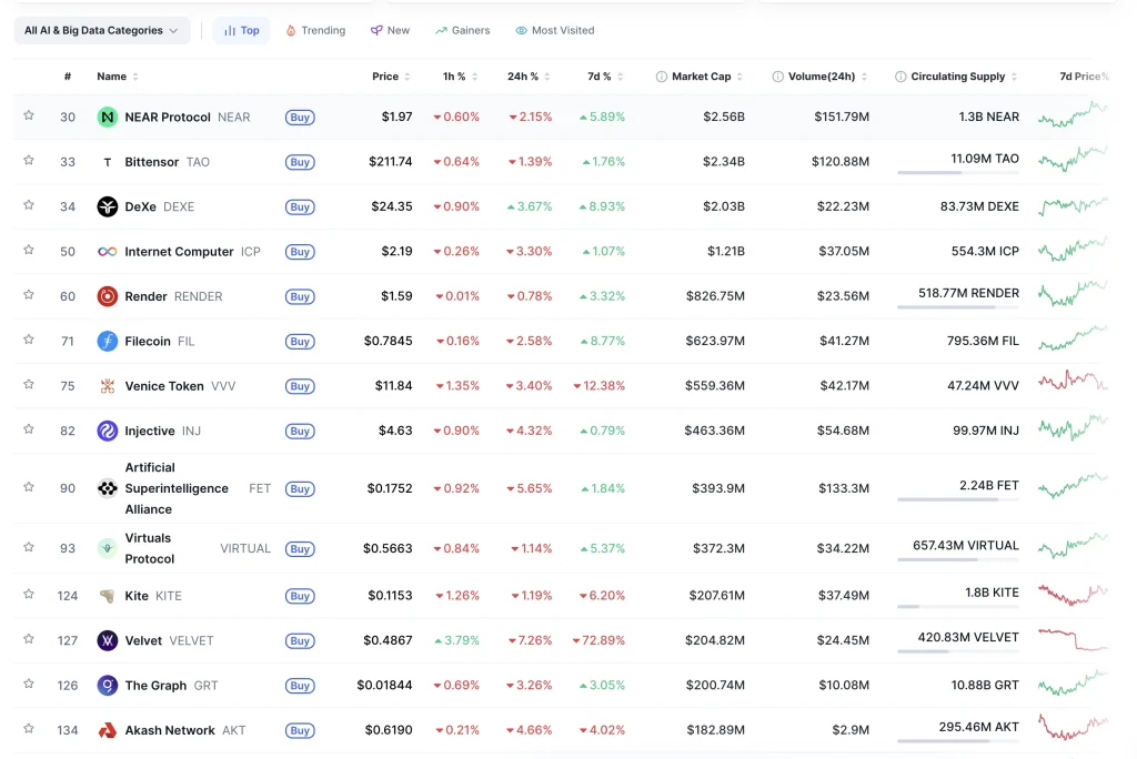 Top AI crypto coins by market cap July 2026 — NEAR, Bittensor, DeXe, Internet Computer, Render, Filecoin