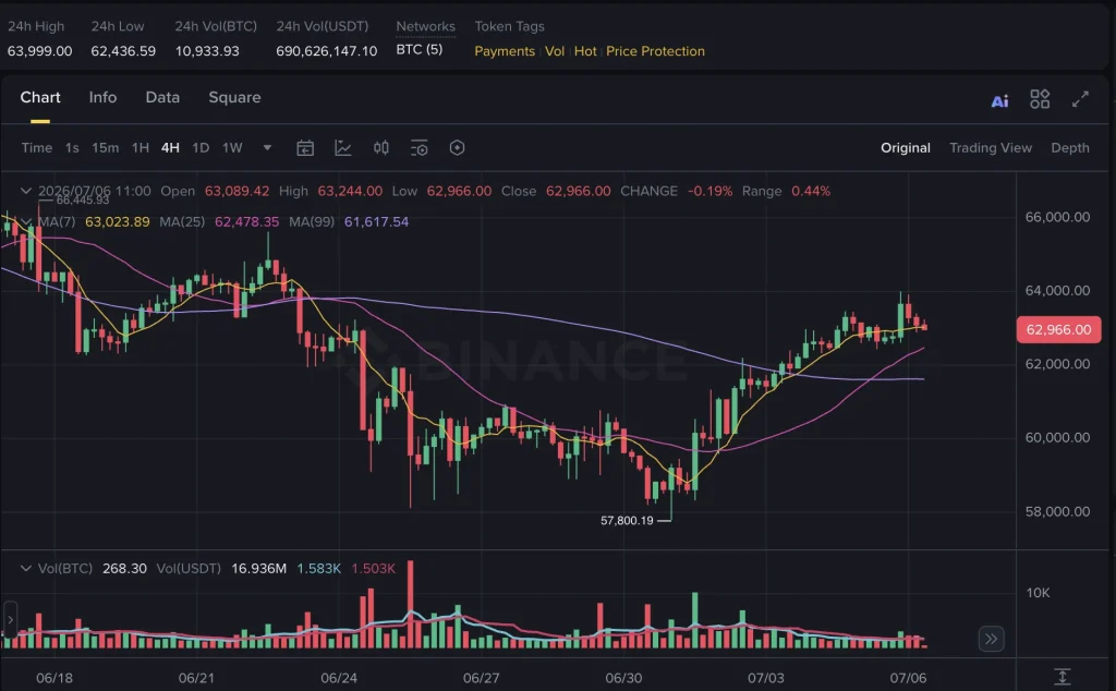 bitcoin price chart 200 week ma july 2026