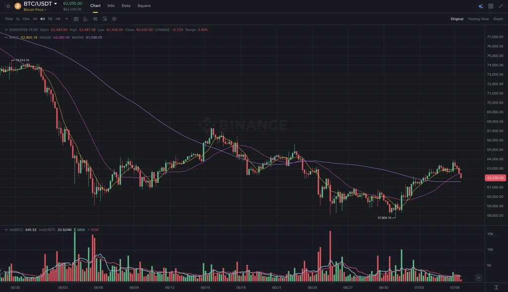 Bitcoin BTC/USD price chart July 6 2026 showing recovery to $62,200 after short squeeze to $63,900