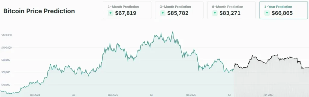 Bitcoin Price Prediction: Can BTC Hold Above $65K or Is a Drop to $60K Next? 1 chart1 1