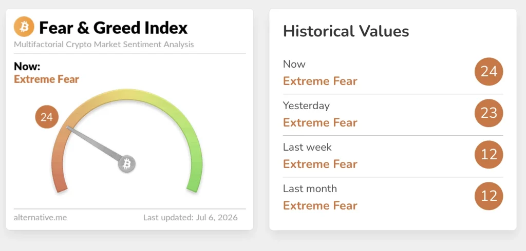 Crypto Fear and Greed Index at 24, Extreme Fear, July 6 2026