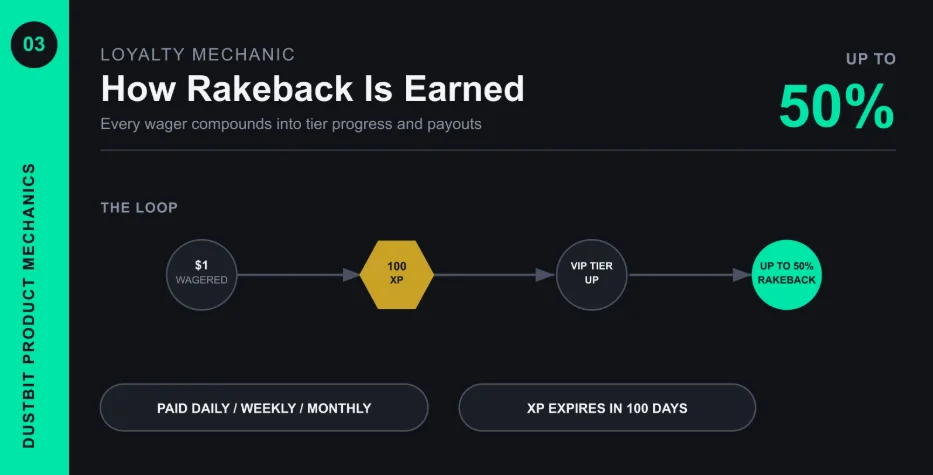 Diagram of Dustbit's rakeback mechanic: $1 wagered equals 100 XP, XP progress raises VIP tier, and tier progress unlocks up to 50% rakeback, paid daily, weekly, and monthly.