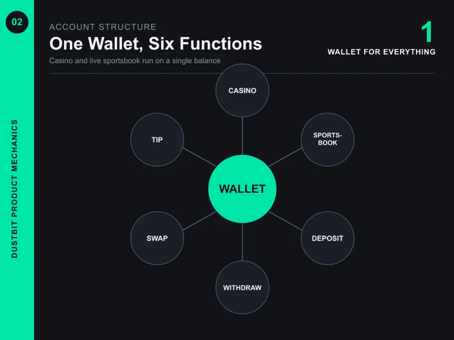 Diagram of Dustbit's account structure: a single wallet connected to six functions &mdash; casino, live sportsbook, deposit, withdraw, swap, and tip.