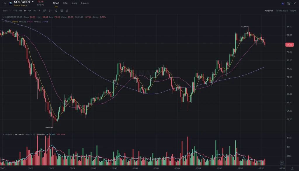 solana price chart july 6 2026