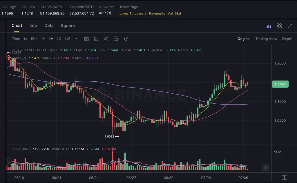 XRP Price: $1.10 Level Decides If This Recovery Is Real 1 xrp price chart july 2026 1 10 level